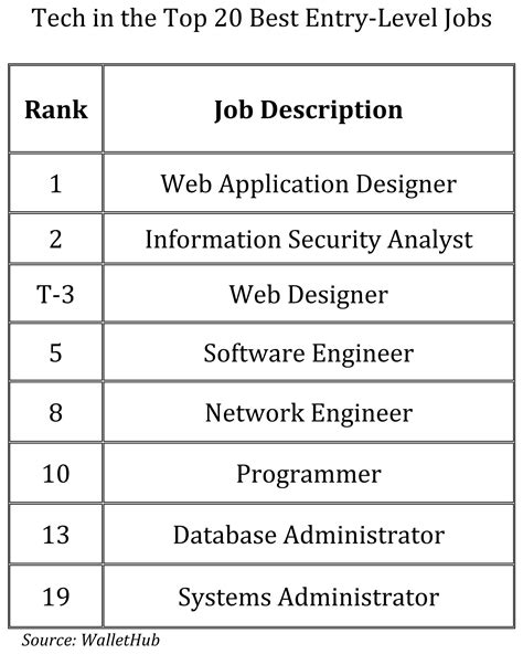 Entry Level jobs. . Entry level jobs in dc